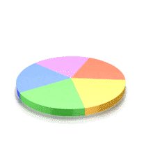 An animation with a circular pie chart rising in a sequential order in sections.