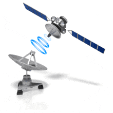 A satellite transmits a signal to a land-based dish receiver.