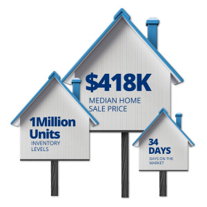 Display insights into real estate trends with this infographic, displaying key metrics like median sale price and inventory levels for easy understanding.