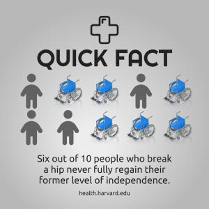 Download or customize this medical quick fact pictograph on hip fractures, visually representing data to highlight the impact on individual autonomy.