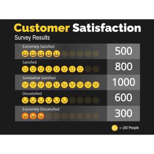 Download this customer satisfaction pictograph to visually quantify and analyze varying degrees of contentment, highlighting service performance.