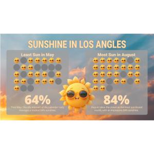 Download this sunshine pictograph to represent sunlight exposure comparisons, using playful sun icons to simplify complex data.