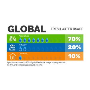 Download or customize this freshwater usage pictograph, showcasing consumption percentages for agriculture, industry, and domestic use.