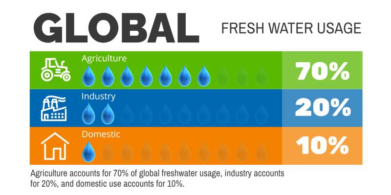 This Presentation Clipart shows a preview of Freshwater Usage Pictograph Template