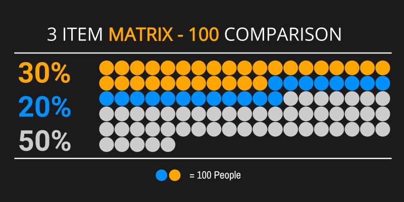 This Presentation Clipart shows a preview of Three Item Matrix Comparison Pictograph