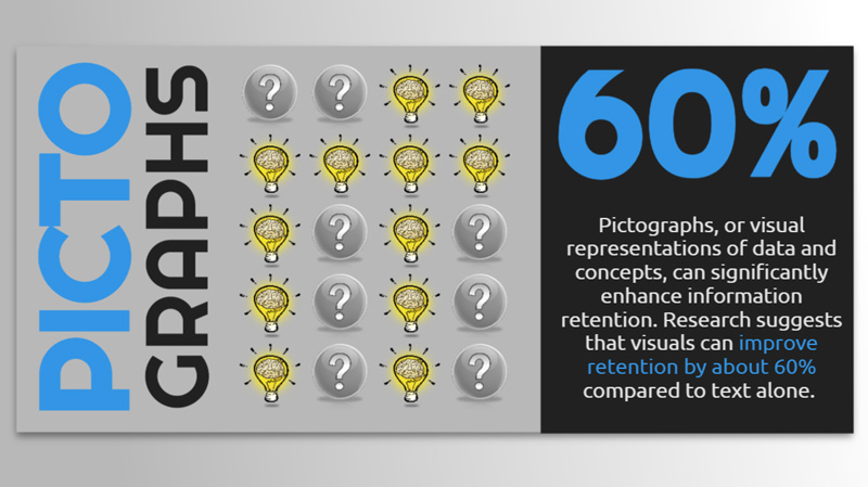 A pictograph infographic diplaying lightbulb and question mark icons with the word 60% and text next to them.